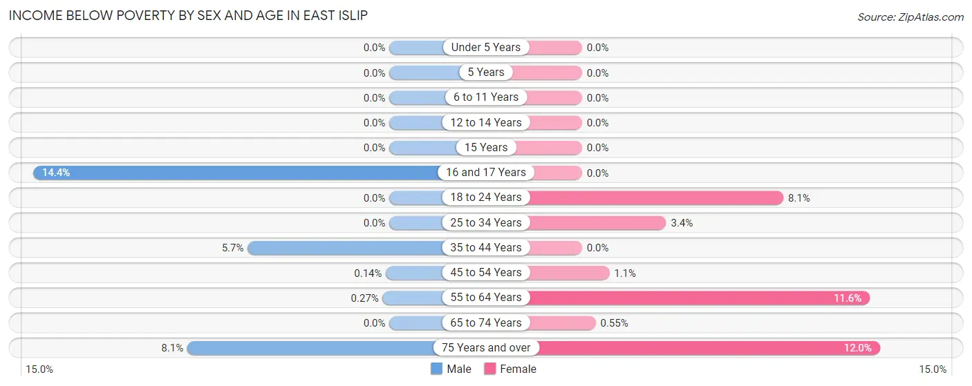 Income Below Poverty by Sex and Age in East Islip