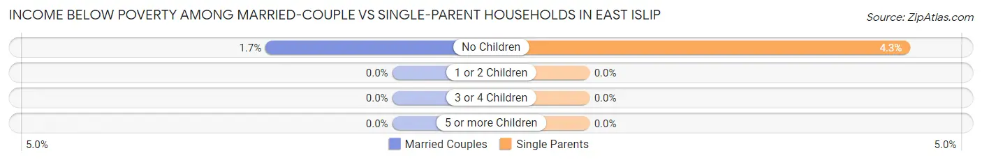 Income Below Poverty Among Married-Couple vs Single-Parent Households in East Islip