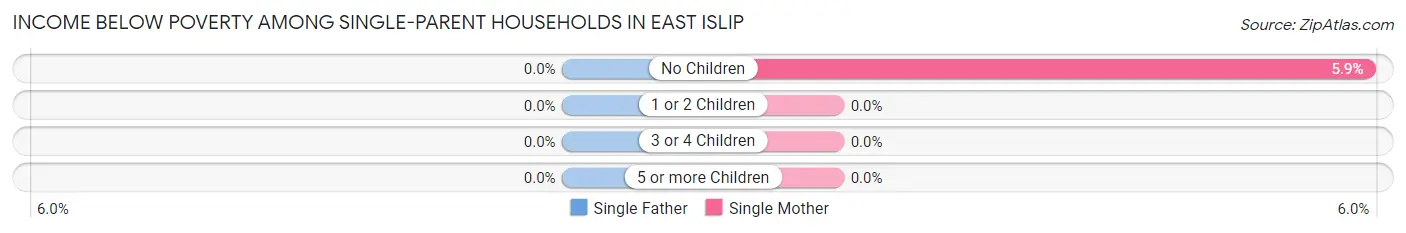 Income Below Poverty Among Single-Parent Households in East Islip