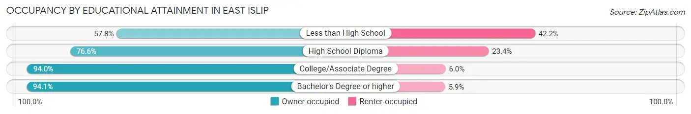 Occupancy by Educational Attainment in East Islip