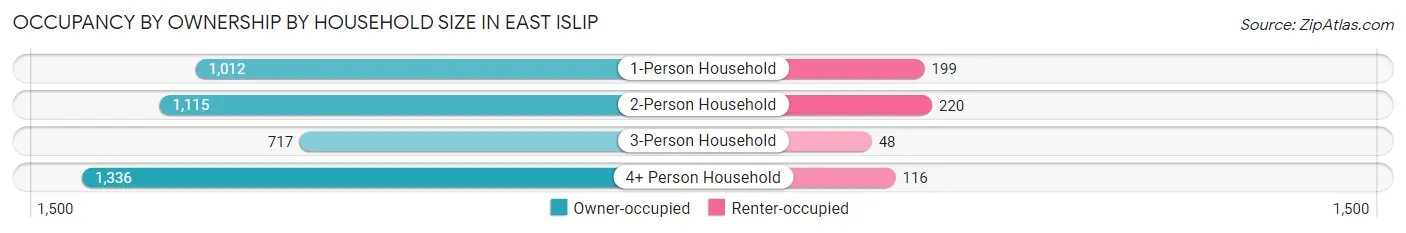 Occupancy by Ownership by Household Size in East Islip