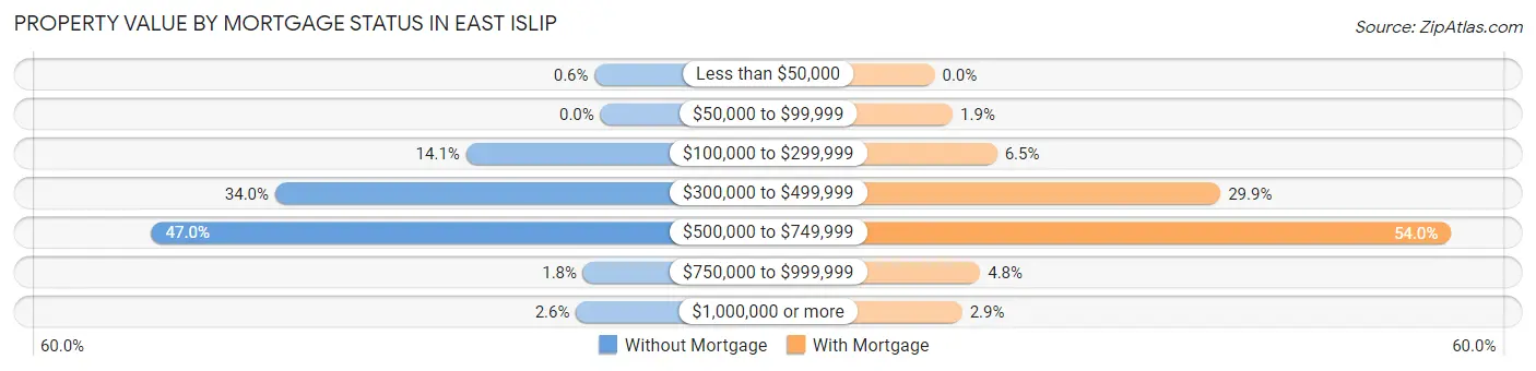 Property Value by Mortgage Status in East Islip