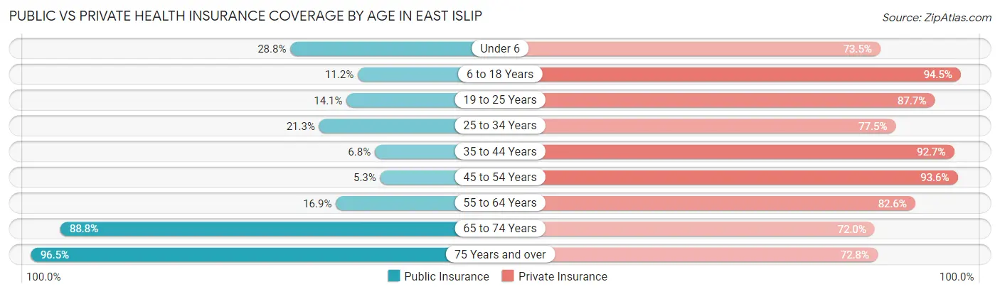 Public vs Private Health Insurance Coverage by Age in East Islip