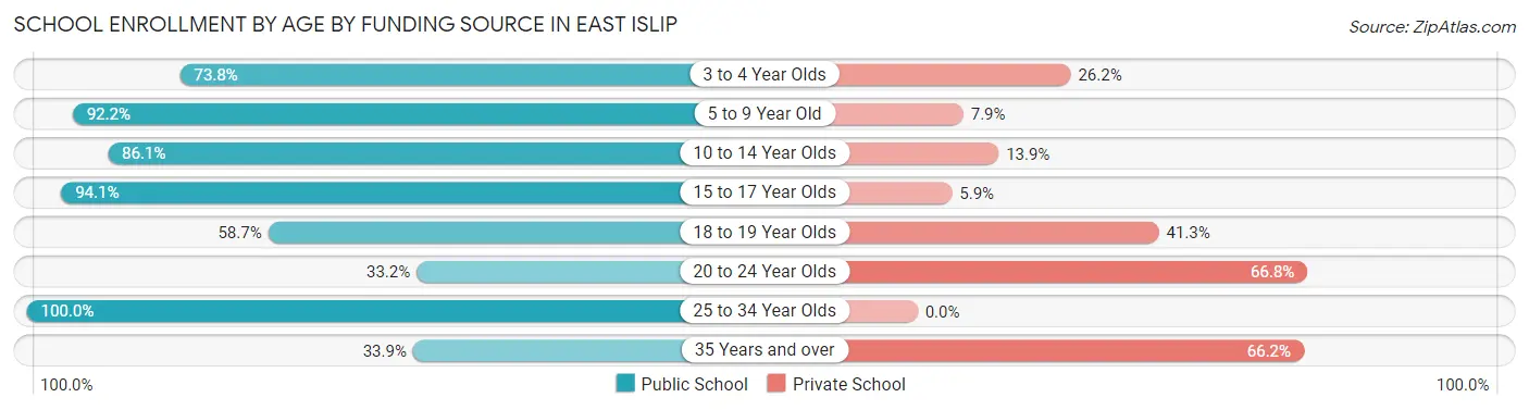 School Enrollment by Age by Funding Source in East Islip