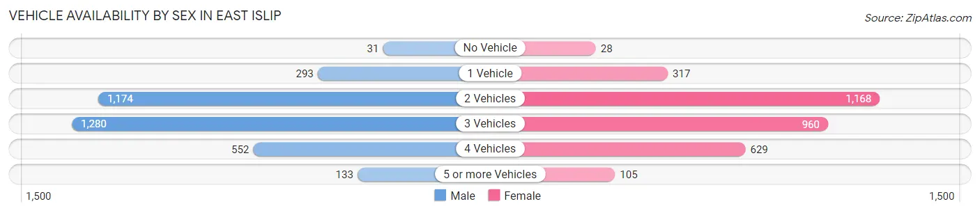 Vehicle Availability by Sex in East Islip