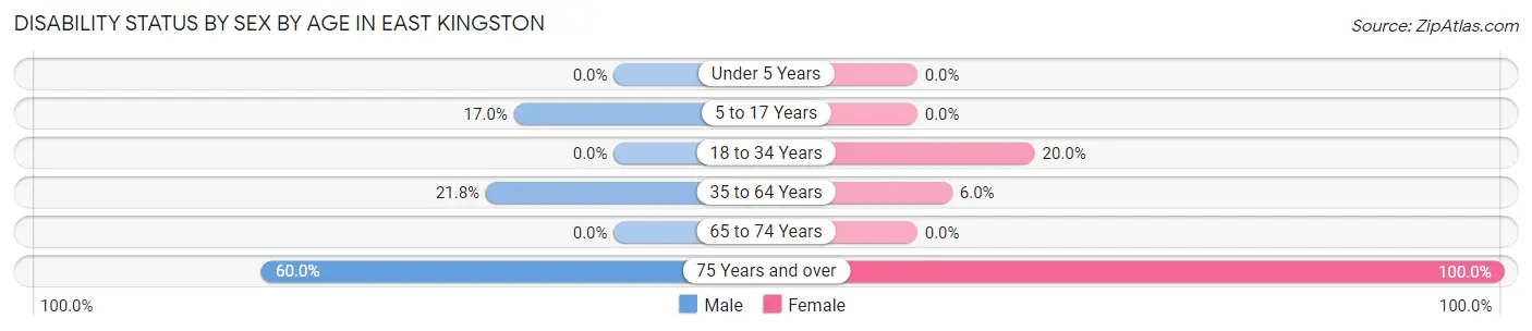 Disability Status by Sex by Age in East Kingston