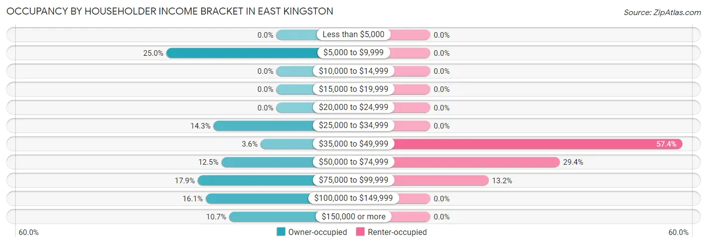 Occupancy by Householder Income Bracket in East Kingston