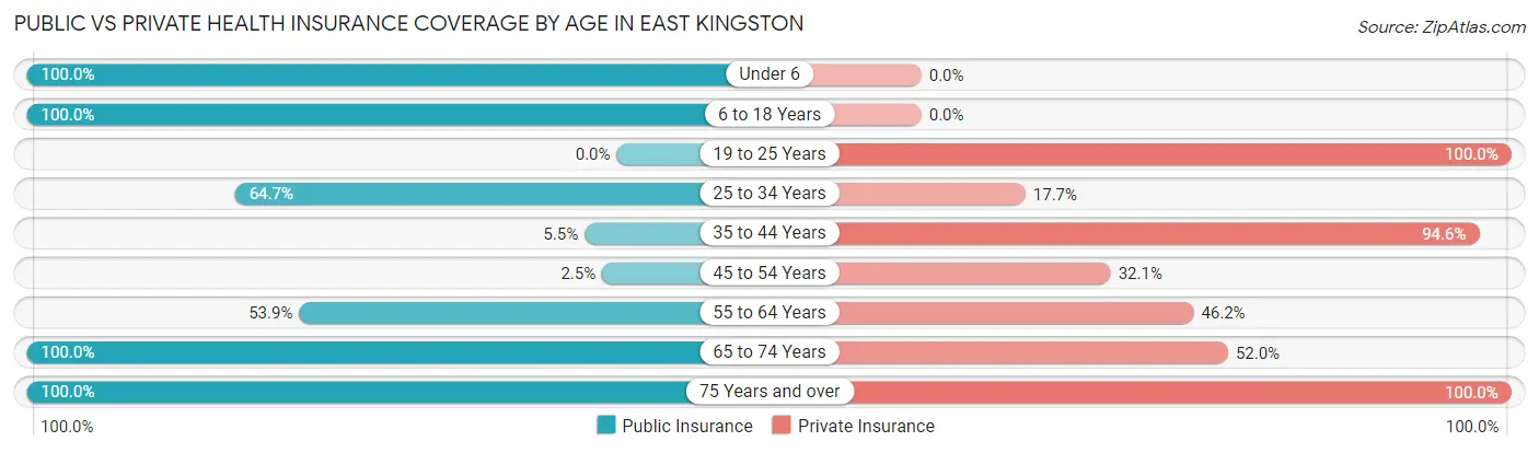 Public vs Private Health Insurance Coverage by Age in East Kingston