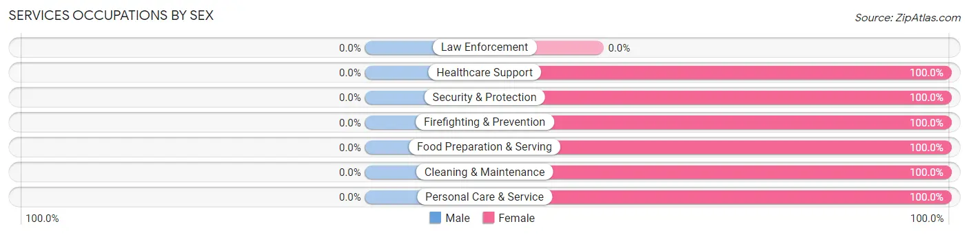 Services Occupations by Sex in East Kingston