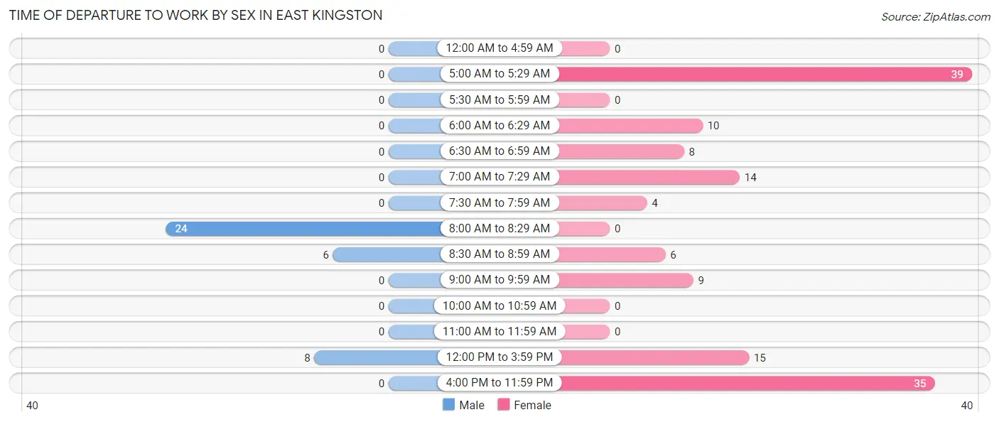 Time of Departure to Work by Sex in East Kingston