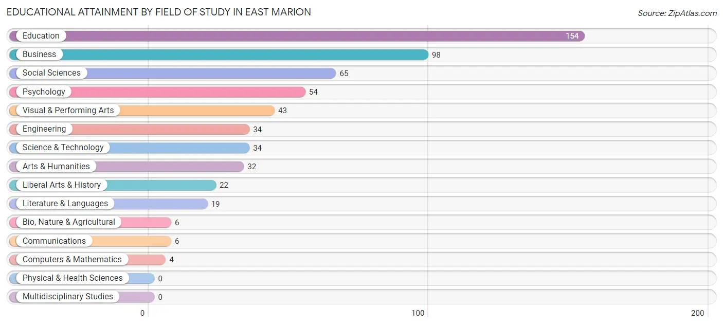 Educational Attainment by Field of Study in East Marion