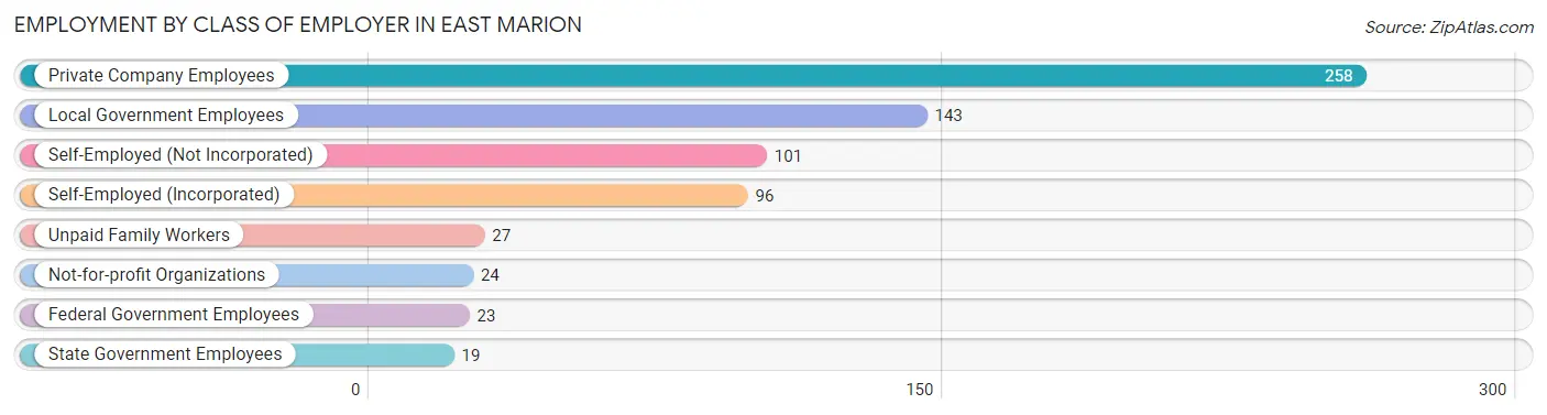 Employment by Class of Employer in East Marion