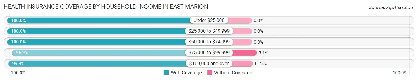 Health Insurance Coverage by Household Income in East Marion