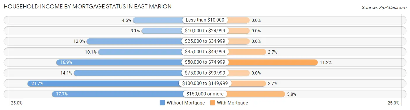 Household Income by Mortgage Status in East Marion