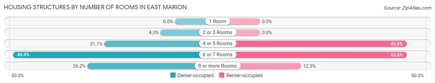 Housing Structures by Number of Rooms in East Marion