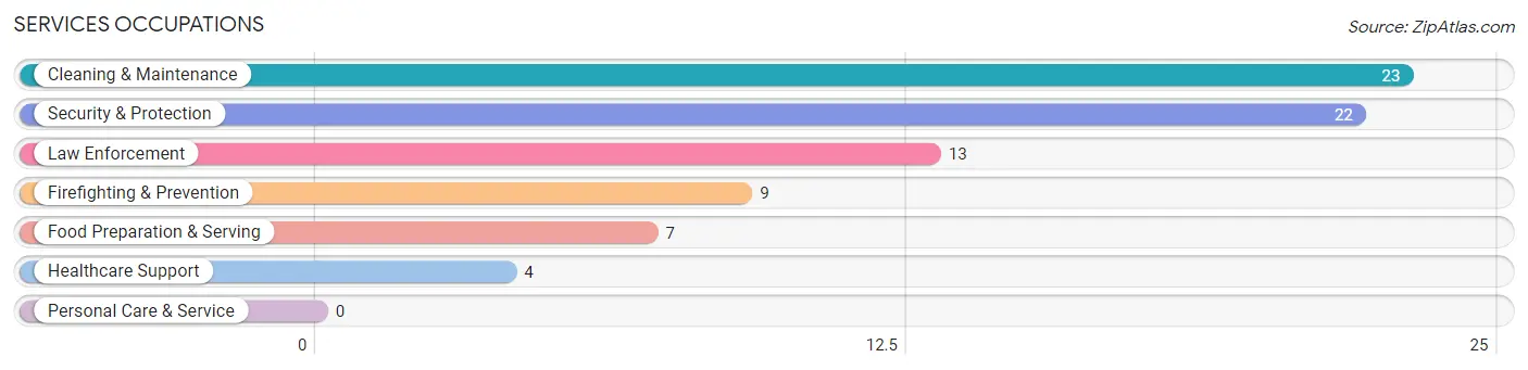 Services Occupations in East Marion