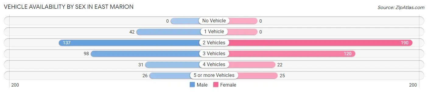 Vehicle Availability by Sex in East Marion