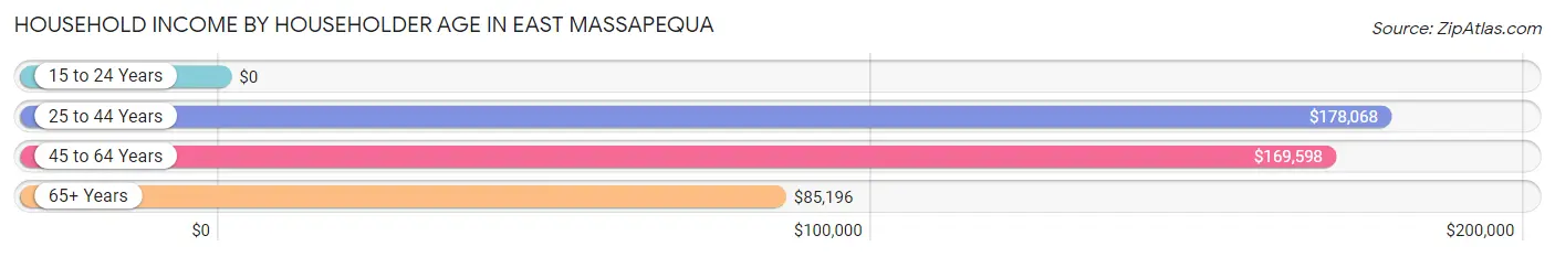 Household Income by Householder Age in East Massapequa