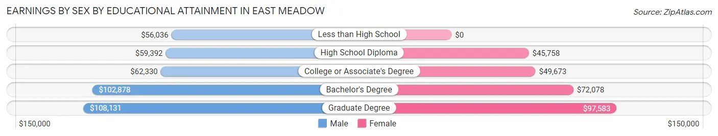 Earnings by Sex by Educational Attainment in East Meadow