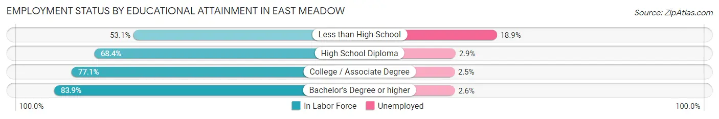 Employment Status by Educational Attainment in East Meadow