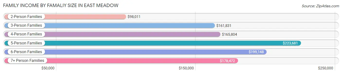 Family Income by Famaliy Size in East Meadow