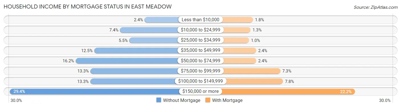 Household Income by Mortgage Status in East Meadow