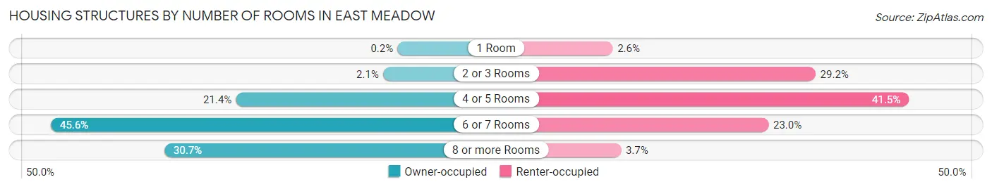 Housing Structures by Number of Rooms in East Meadow