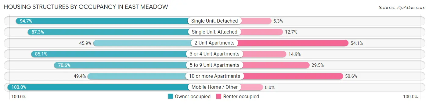 Housing Structures by Occupancy in East Meadow