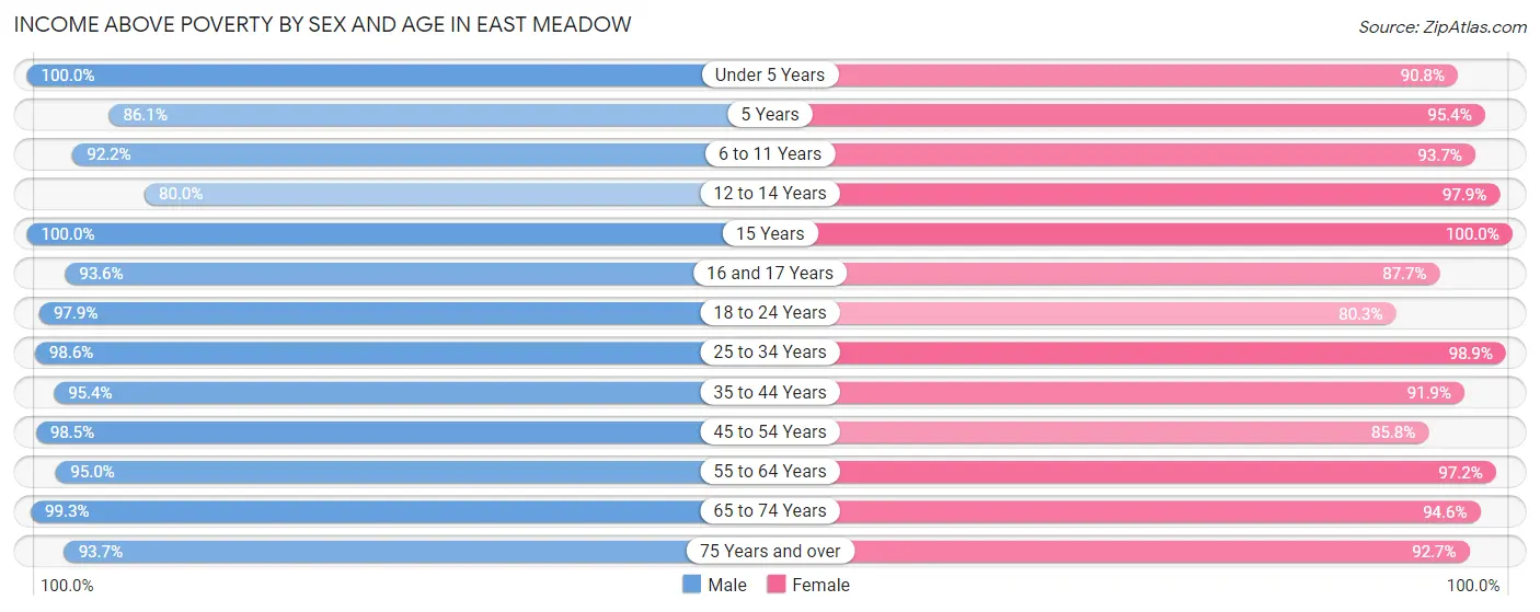 Income Above Poverty by Sex and Age in East Meadow