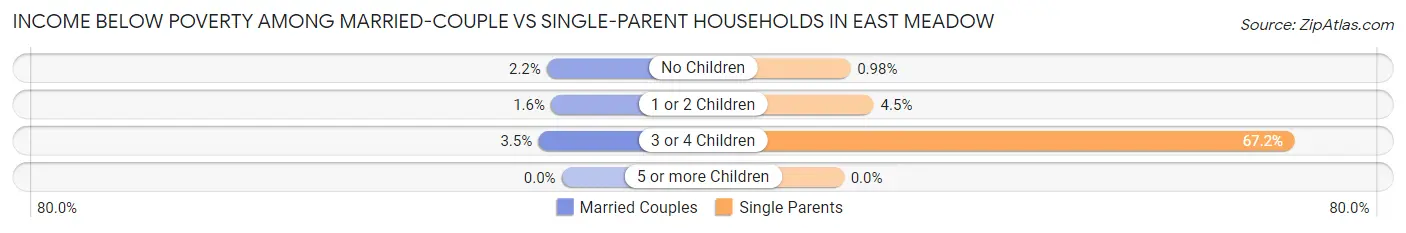 Income Below Poverty Among Married-Couple vs Single-Parent Households in East Meadow