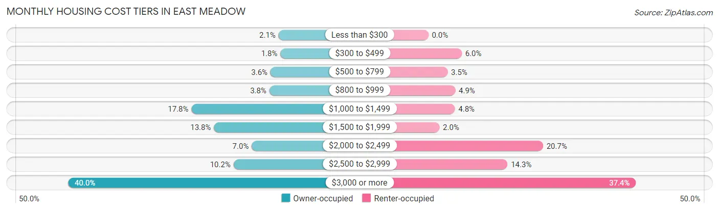 Monthly Housing Cost Tiers in East Meadow