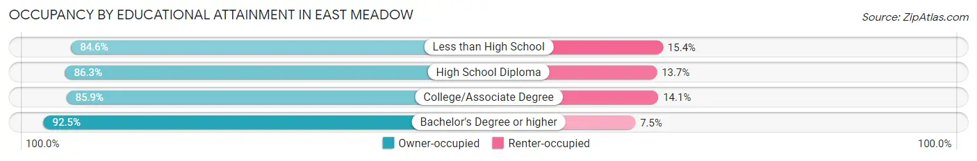 Occupancy by Educational Attainment in East Meadow