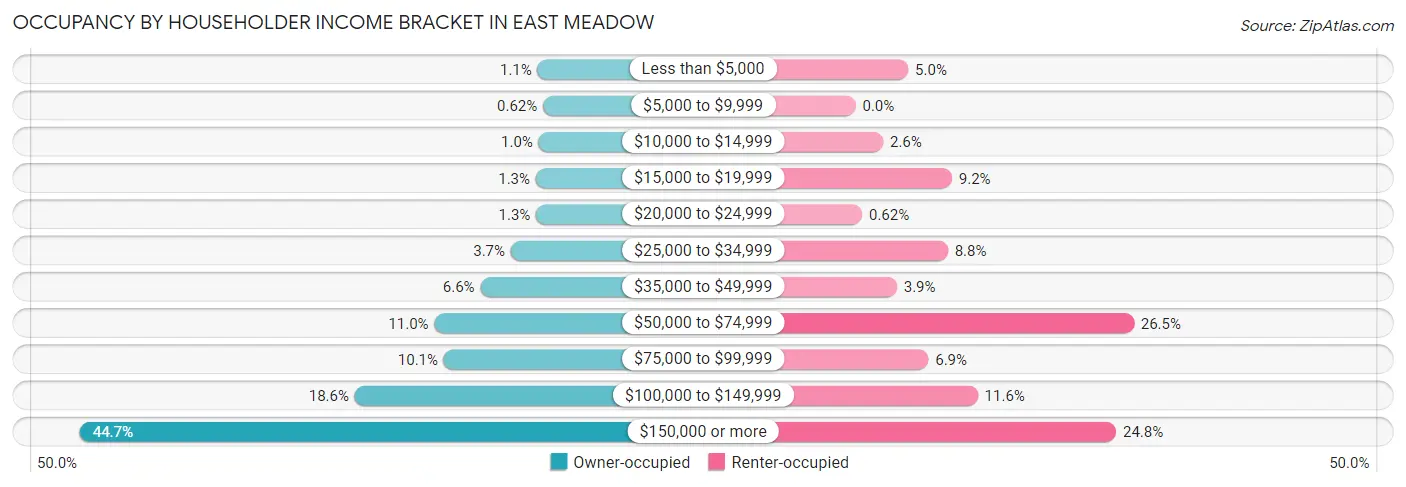 Occupancy by Householder Income Bracket in East Meadow