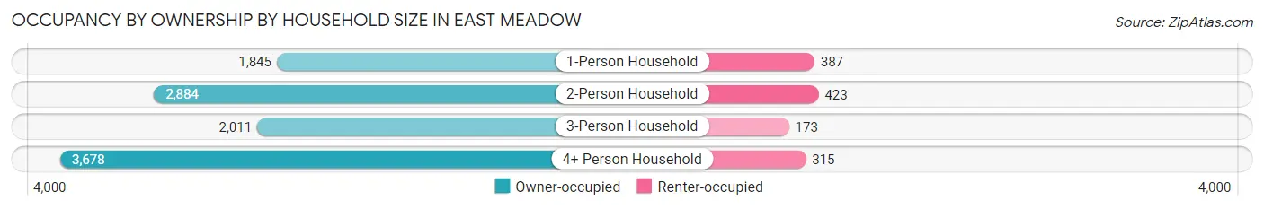 Occupancy by Ownership by Household Size in East Meadow