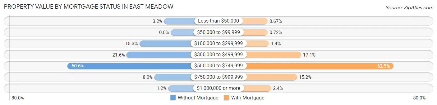 Property Value by Mortgage Status in East Meadow