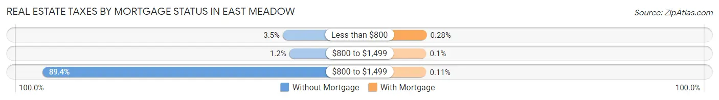 Real Estate Taxes by Mortgage Status in East Meadow