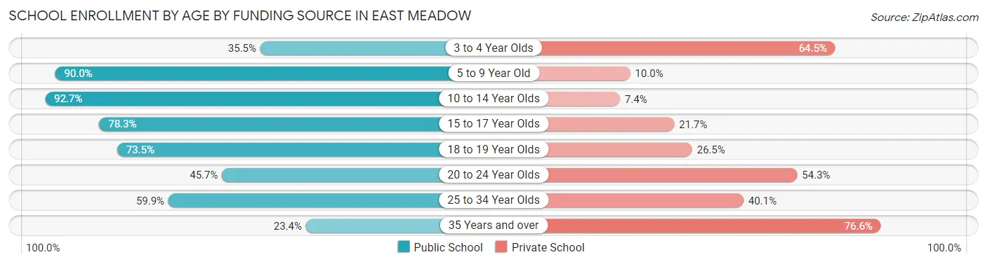 School Enrollment by Age by Funding Source in East Meadow