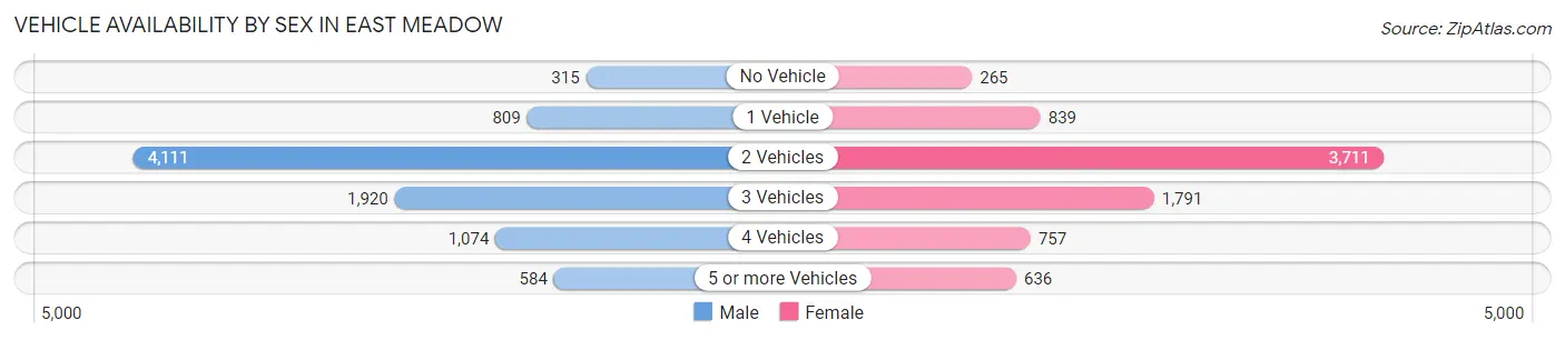 Vehicle Availability by Sex in East Meadow