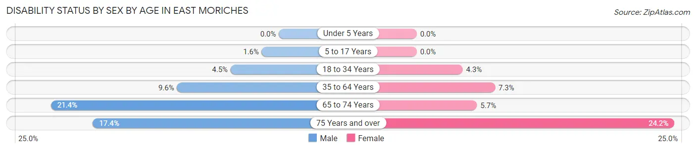 Disability Status by Sex by Age in East Moriches