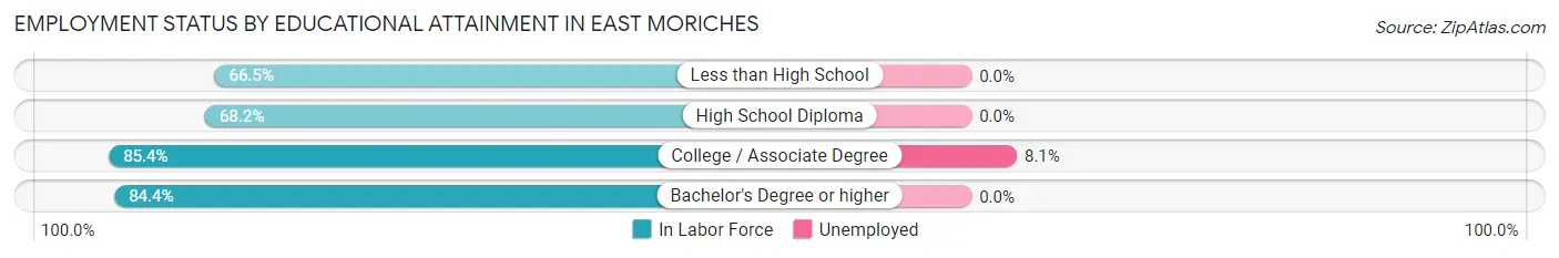 Employment Status by Educational Attainment in East Moriches
