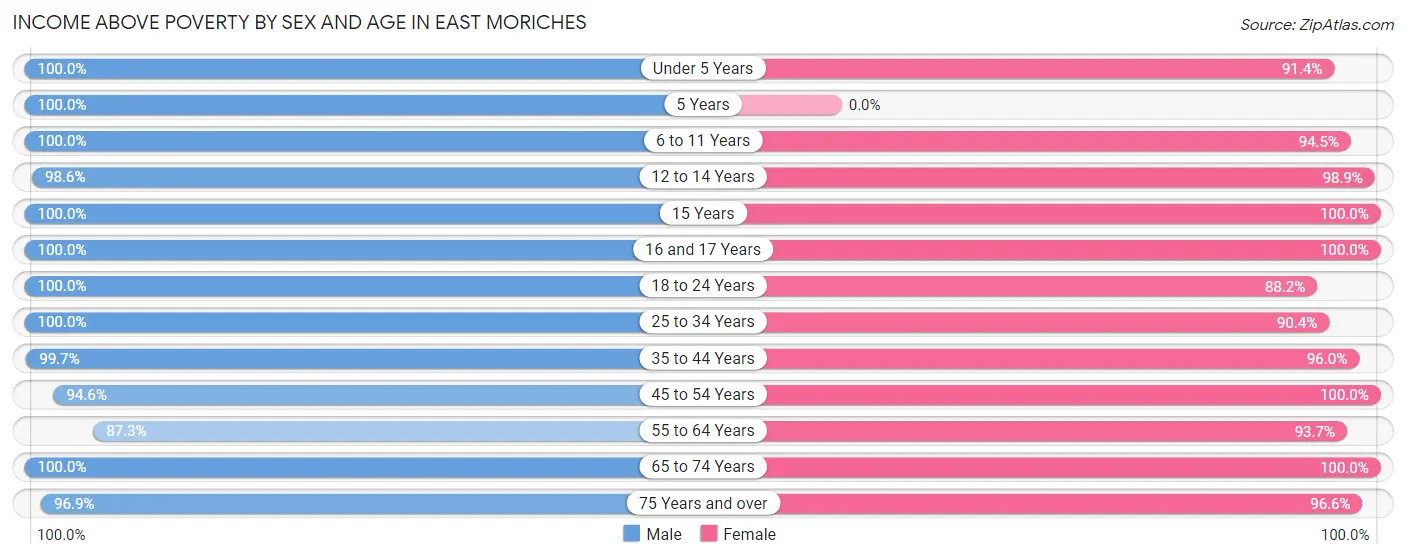 Income Above Poverty by Sex and Age in East Moriches
