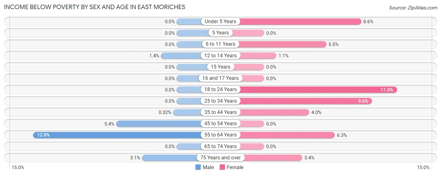 Income Below Poverty by Sex and Age in East Moriches