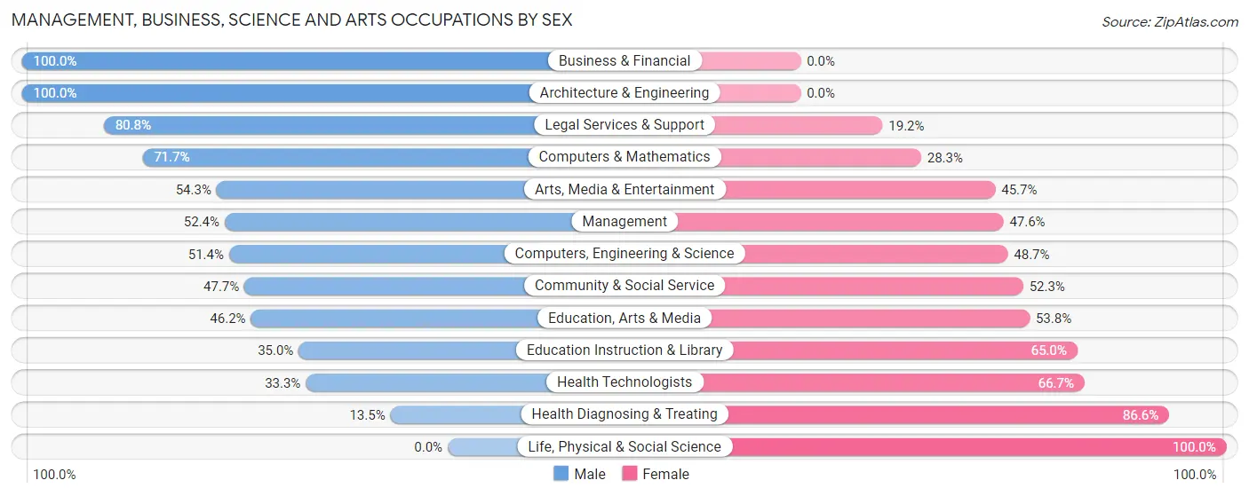 Management, Business, Science and Arts Occupations by Sex in East Moriches