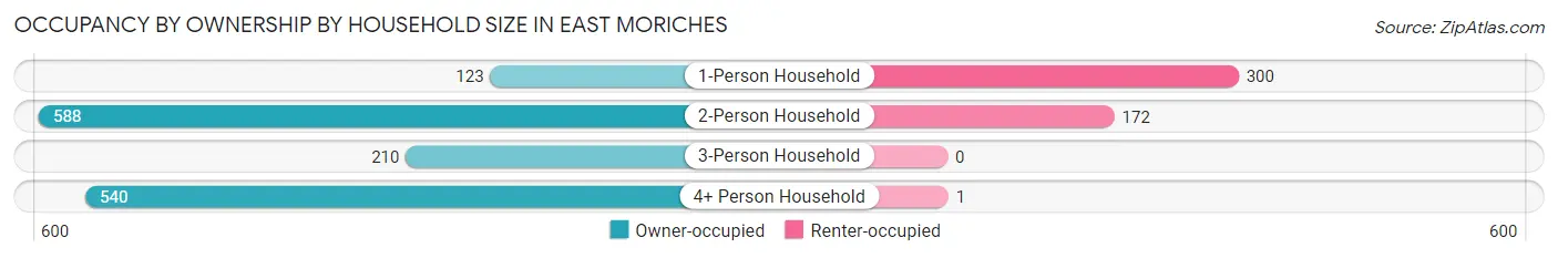 Occupancy by Ownership by Household Size in East Moriches