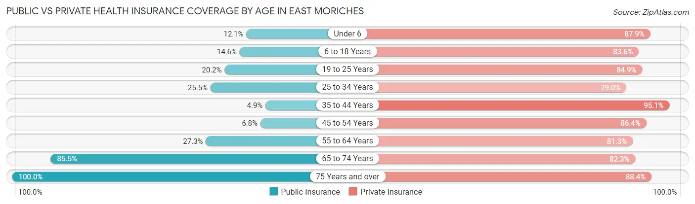 Public vs Private Health Insurance Coverage by Age in East Moriches