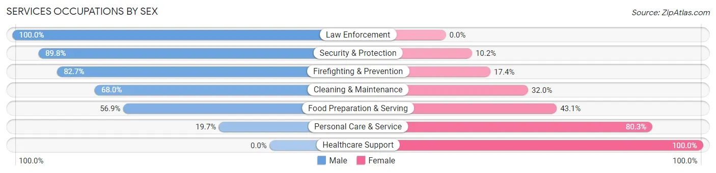 Services Occupations by Sex in East Moriches