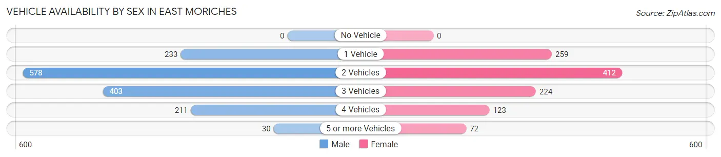 Vehicle Availability by Sex in East Moriches