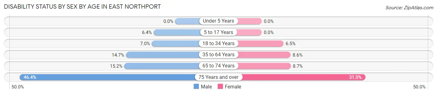 Disability Status by Sex by Age in East Northport
