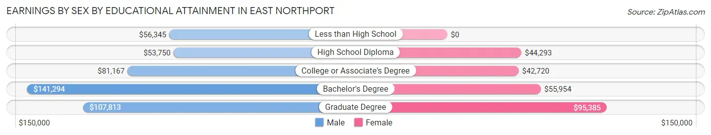 Earnings by Sex by Educational Attainment in East Northport