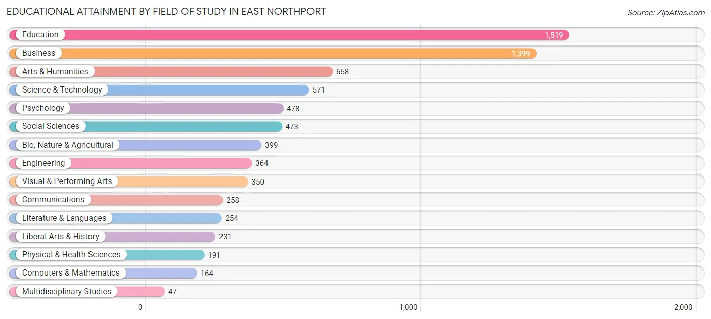 Educational Attainment by Field of Study in East Northport